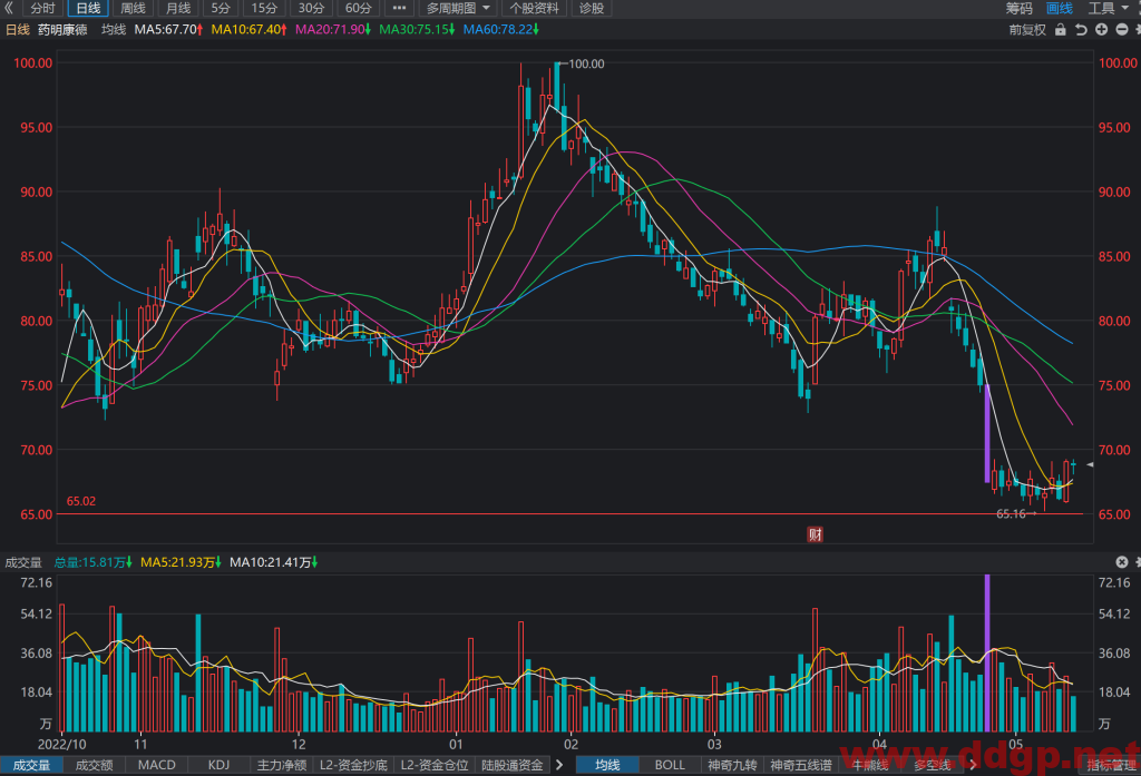 药明康德股价趋势预测和K线图及财务报表分析-2023.5.16
