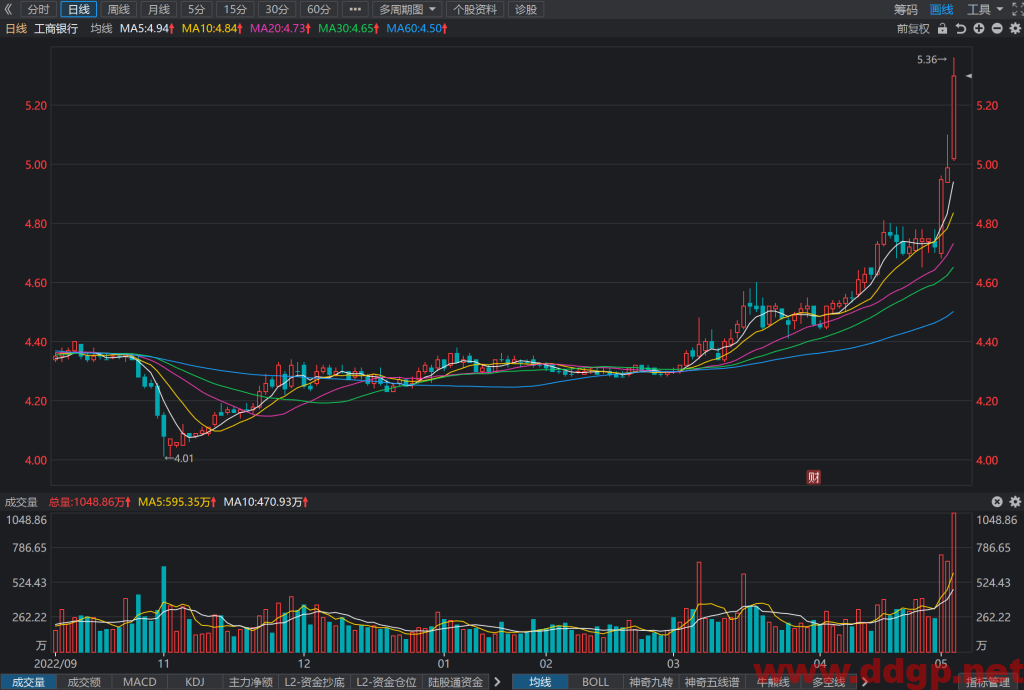 工商银行股价趋势,目标价,止损价预测和K线形态及财报分析-2023.5.8