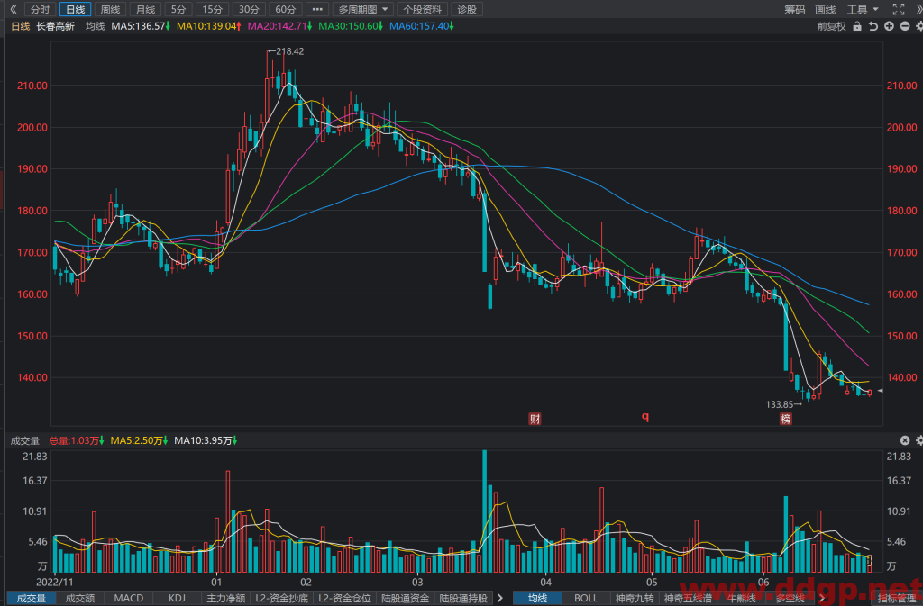 长春高新股票行情,趋势,目标价,止损价,财报分析预测-2023.6.30