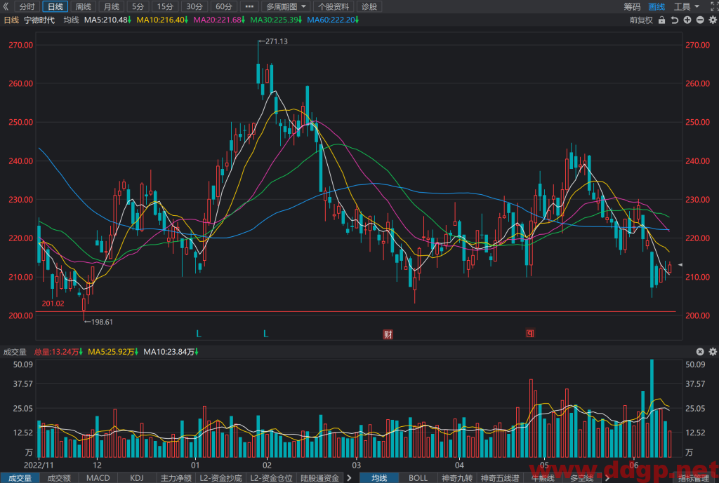 宁德时代 股价趋势预测和K线图及财务报表分析-2023.6.13