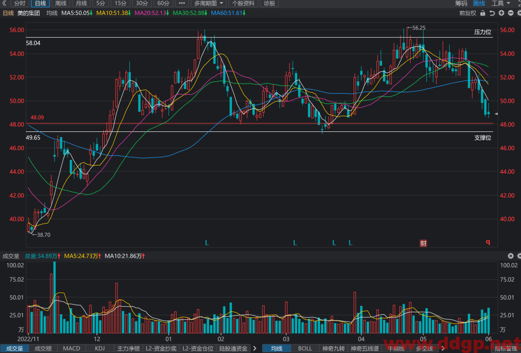 美的集团股票行情,趋势,目标价,止损价,财报分析预测-2023.6.1