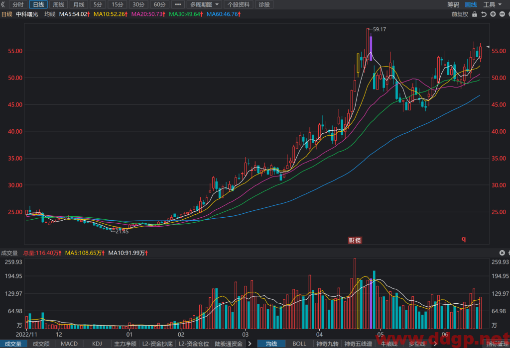 中科曙光股价趋势预测和K线图及财务报表分析-2023.6.16