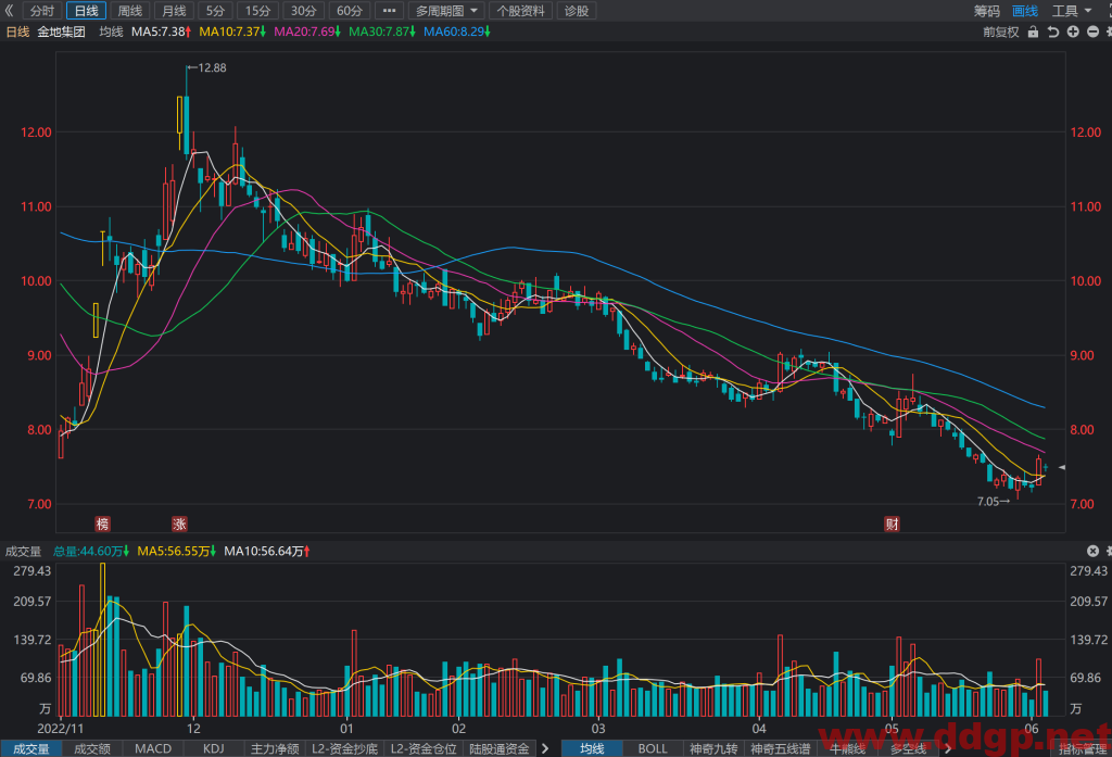 金地集团股票行情,趋势,目标价,止损价,财报分析预测-2023.6.5