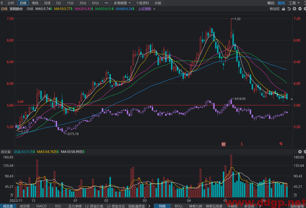 宝钢股份股票行情,趋势,目标价,止损价,财报分析预测-2023.6.19