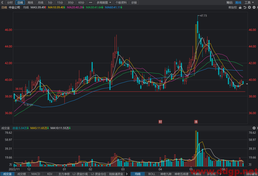 中金公司股票行情,趋势,目标价,止损价,财报分析预测-2023.6.19