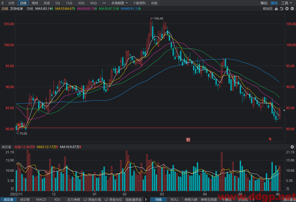 万华化学股票行情,趋势,目标价,止损价,财报分析预测-2023.6.4