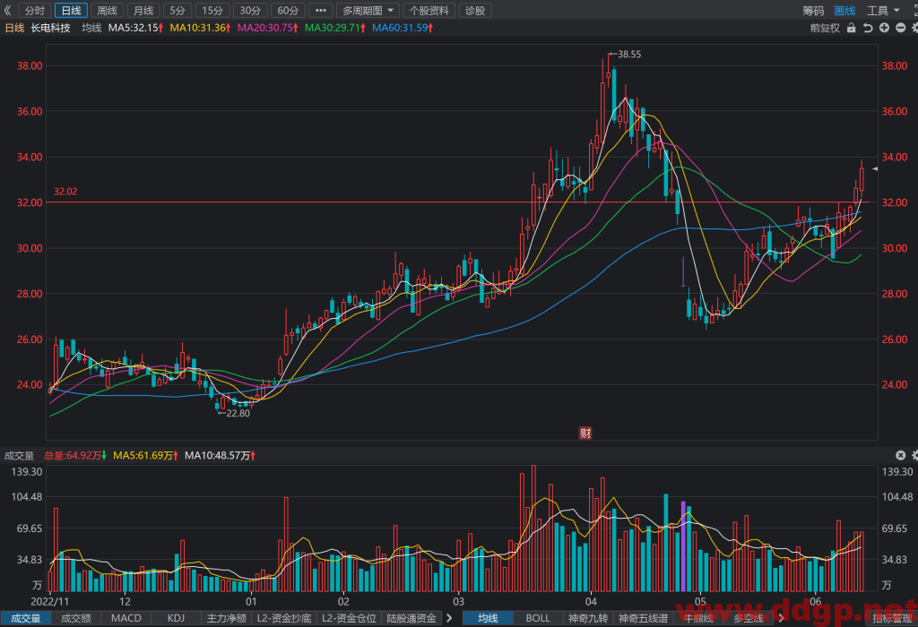 长电科技股票行情,趋势,目标价,止损价,财报分析预测-2023.6.13