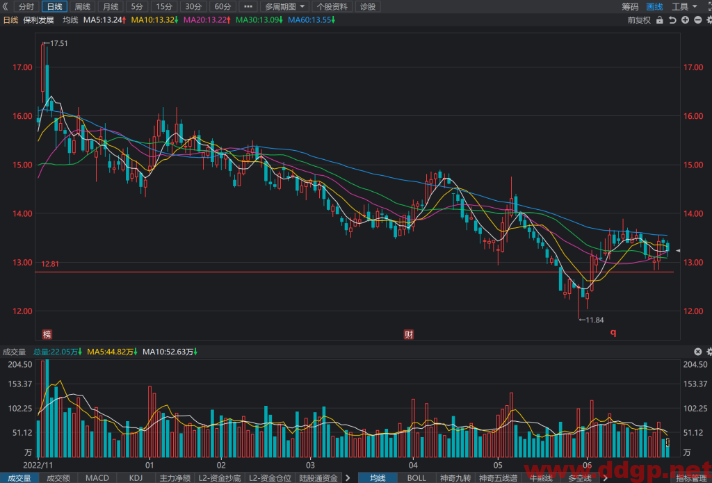 保利发展股票行情,趋势,目标价,止损价,财报分析预测-2023.6.29