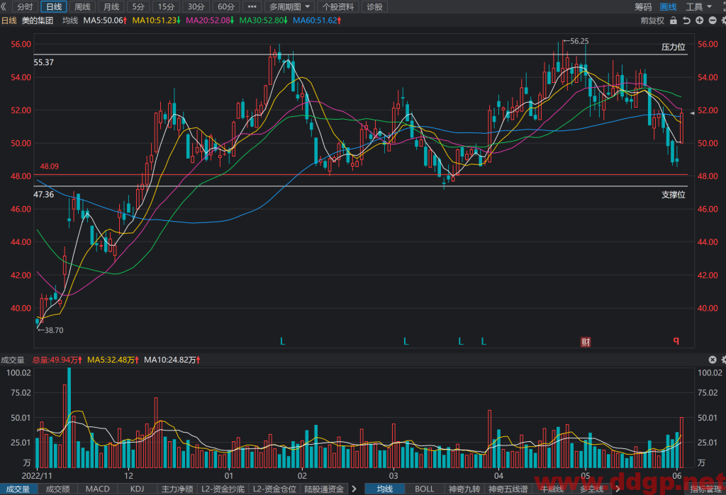 美的集团股价趋势预测和K线图及财务报表分析-2023.6.2