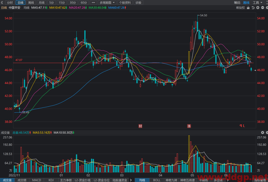 中国平安股票行情,趋势,目标价,止损价,财报分析预测-2023.6.26