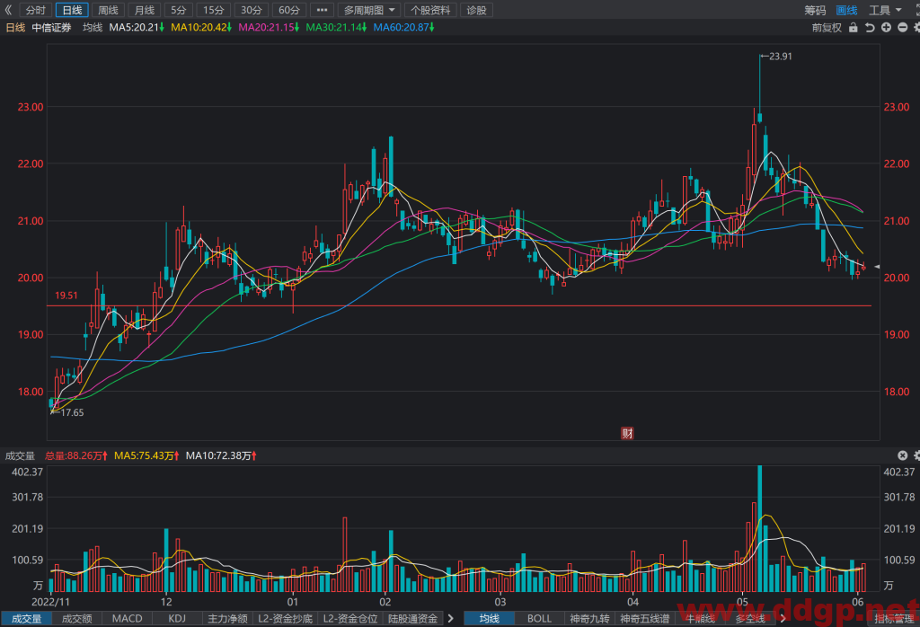 中信证券股票行情,趋势,目标价,止损价,财报分析预测-2023.6.4