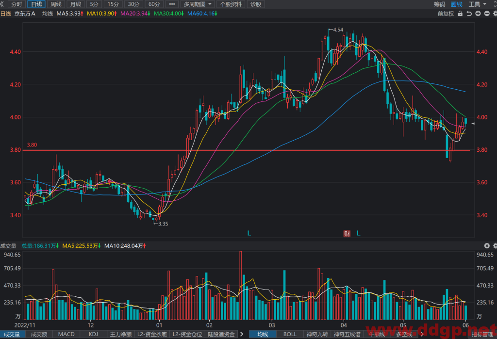 京东方A股票行情,趋势,目标价,止损价,财报分析预测-2023.6.1