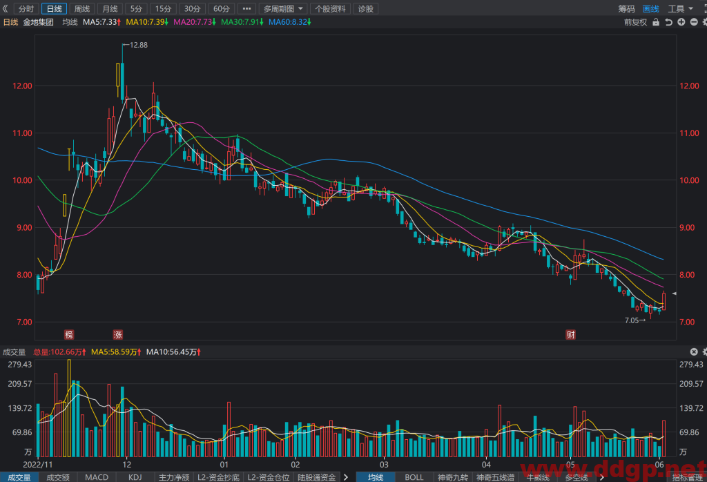 金地集团股票行情,趋势,目标价,止损价,财报分析预测-2023.6.4