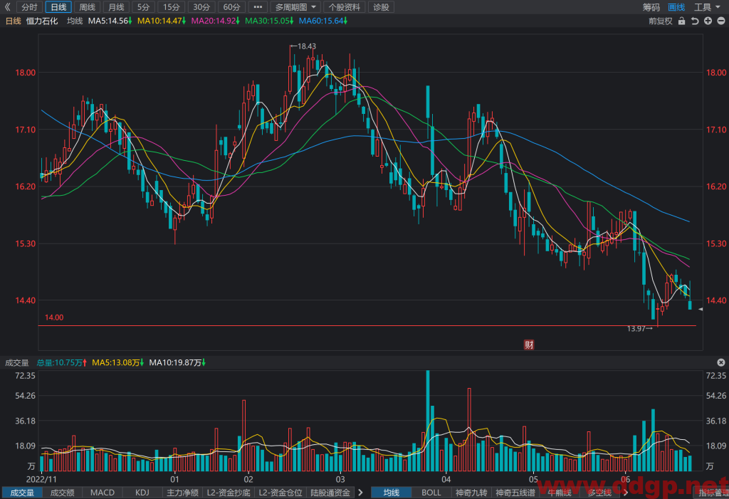 恒力石化股票行情,趋势,目标价,止损价,财报分析预测-2023.6.25