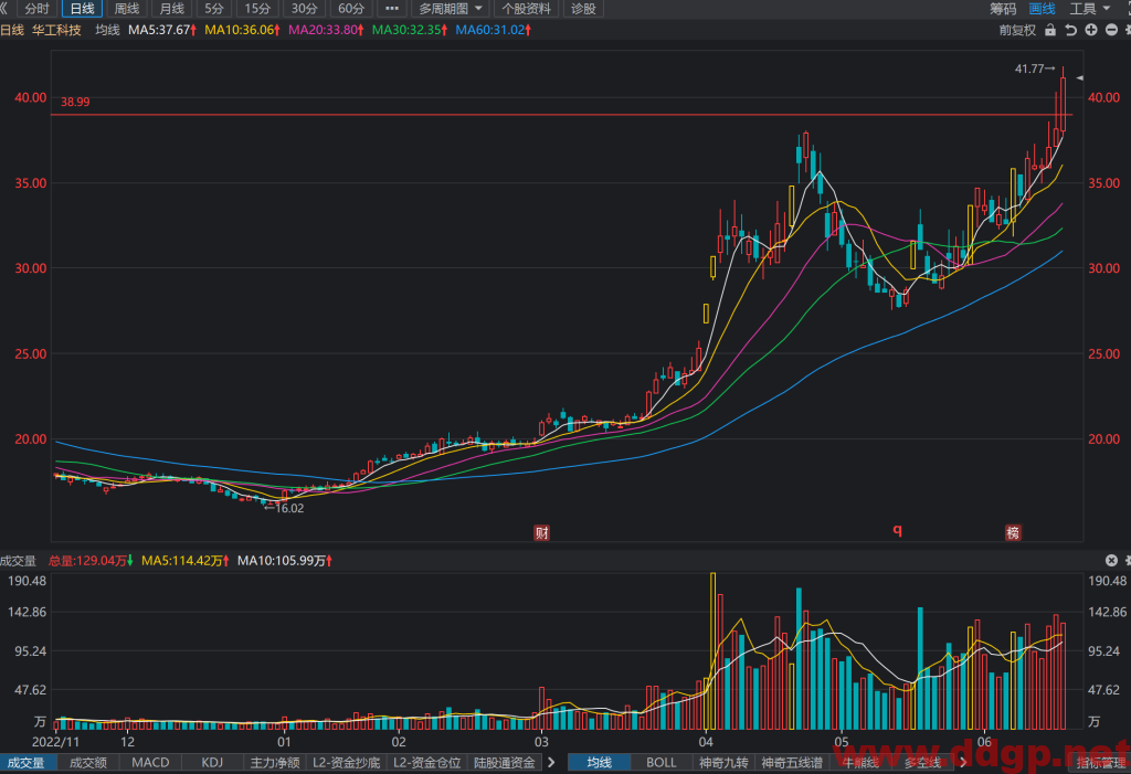 华工科技股票行情,趋势,目标价,止损价,财报分析预测-2023.6.17