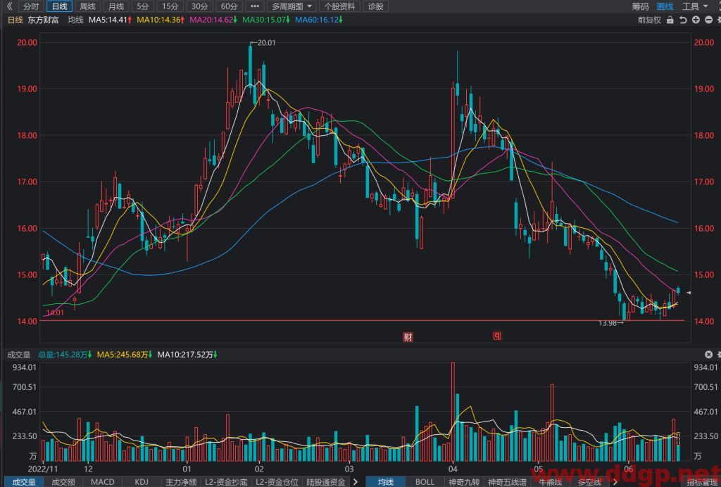 东方财富股价趋势预测和K线图及财务报表分析-2023.6.16