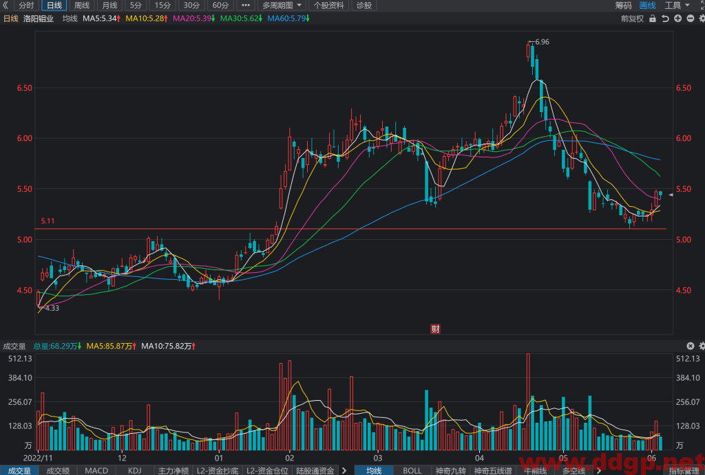 洛阳钼业股价趋势预测和K线图及财务报表分析-2023.6.5