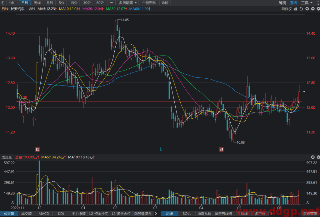 长安汽车股票行情,趋势,目标价,止损价,财报分析预测-2023.6.15