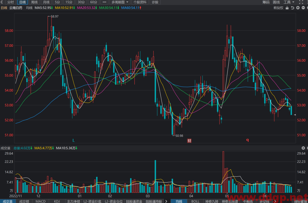 云南白药股票行情,趋势,目标价,止损价,财报分析预测-2023.6.25