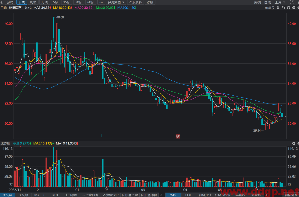 复星医药股票行情,趋势,目标价,止损价,财报分析预测-2023.6.24