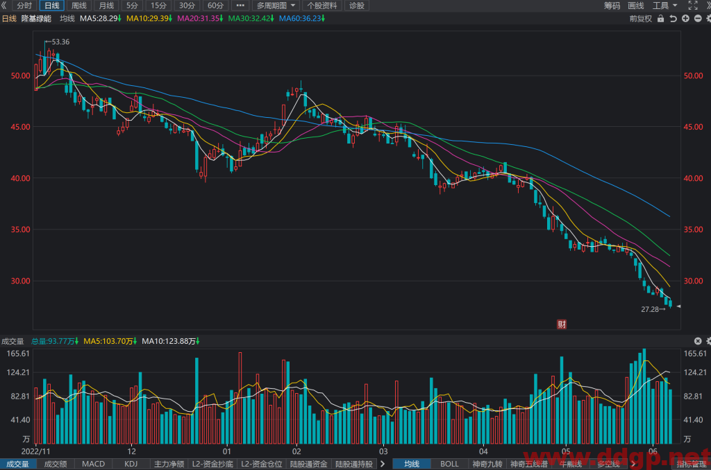 隆基绿能股票行情,趋势,目标价,止损价,财报分析预测-2023.6.7