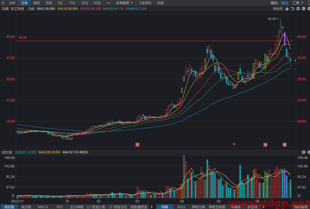 华工科技股票行情,趋势,目标价,止损价,财报分析预测-2023.6.28