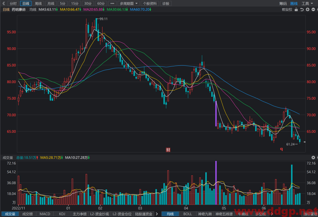 药明康德股票行情,趋势,目标价,止损价,财报分析预测-2023.6.29