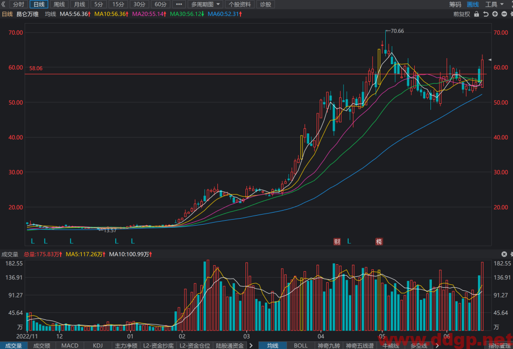 昆仑万维股价趋势预测和K线图及财务报表分析-2023.6.16