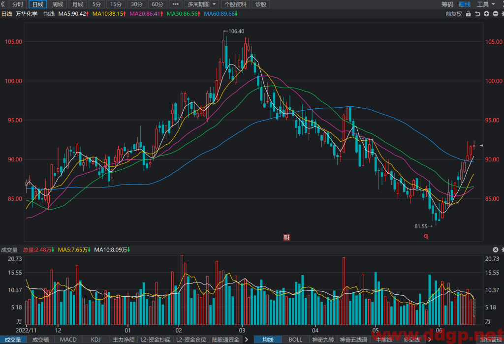 万华化学股票行情,趋势,目标价,止损价,财报分析预测-2023.6.16