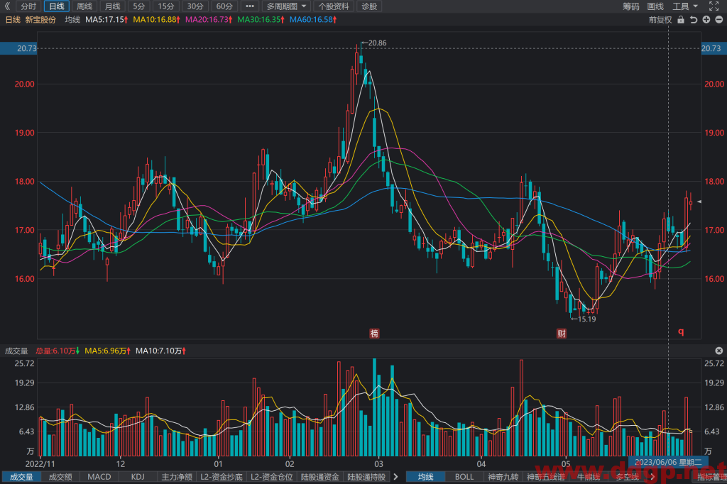 新宝股份股票行情,趋势,目标价,止损价,财报分析预测-2023.6.13