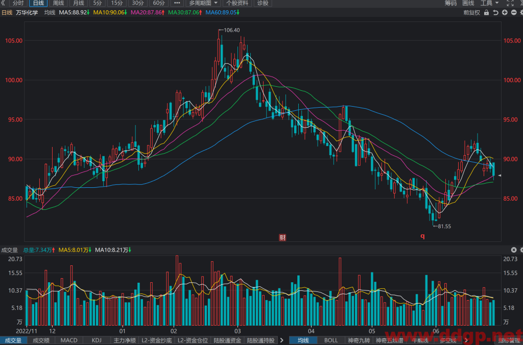 万华化学股票行情,趋势,目标价,止损价,财报分析预测-2023.6.29