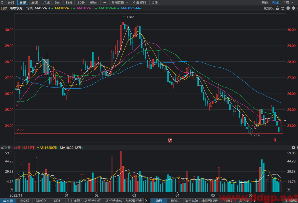 海螺水泥股票行情,趋势,目标价,止损价,财报分析预测-2023.6.27