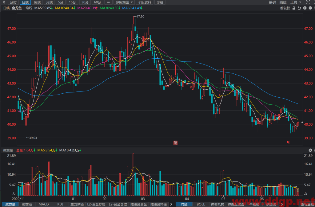 金龙鱼股票行情,趋势,目标价,止损价,财报分析预测-2023.6.30