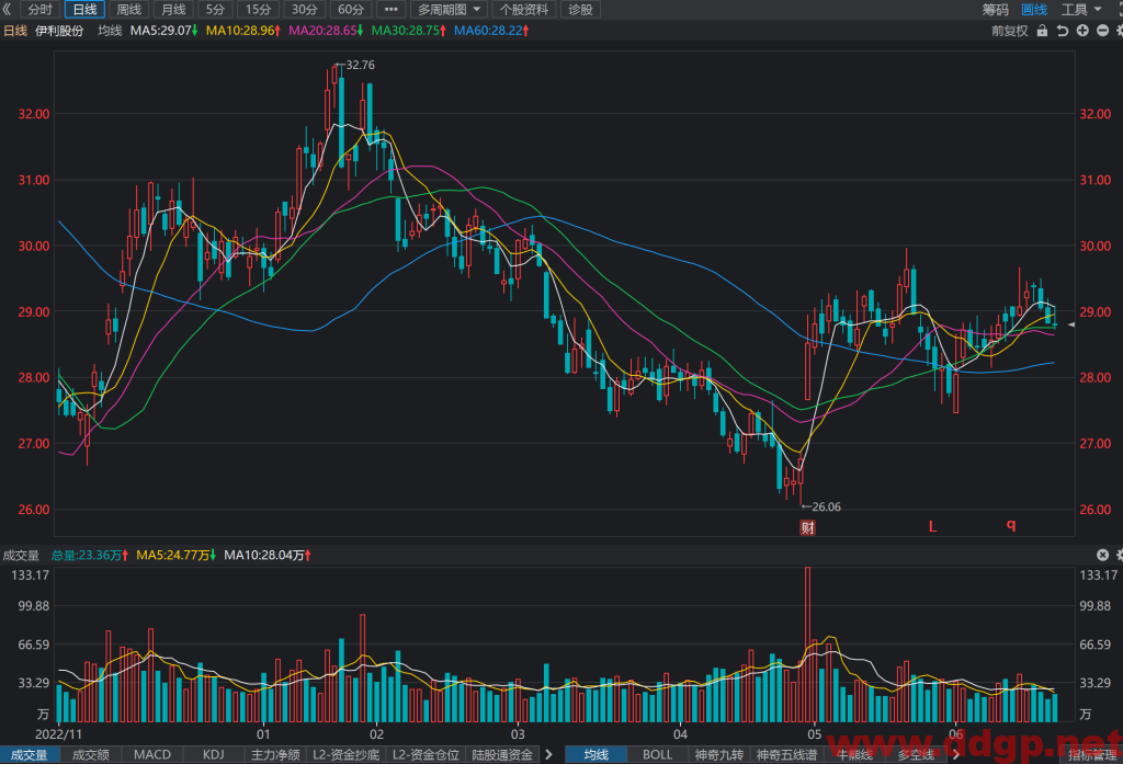 伊利股份股票行情,趋势,目标价,止损价,财报分析预测-2023.6.21