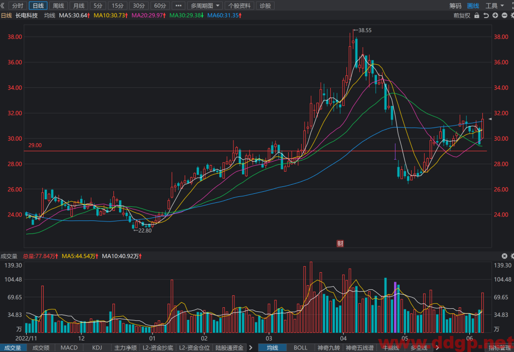长电科技股票行情,趋势,目标价,止损价,财报分析预测-2023.6.7