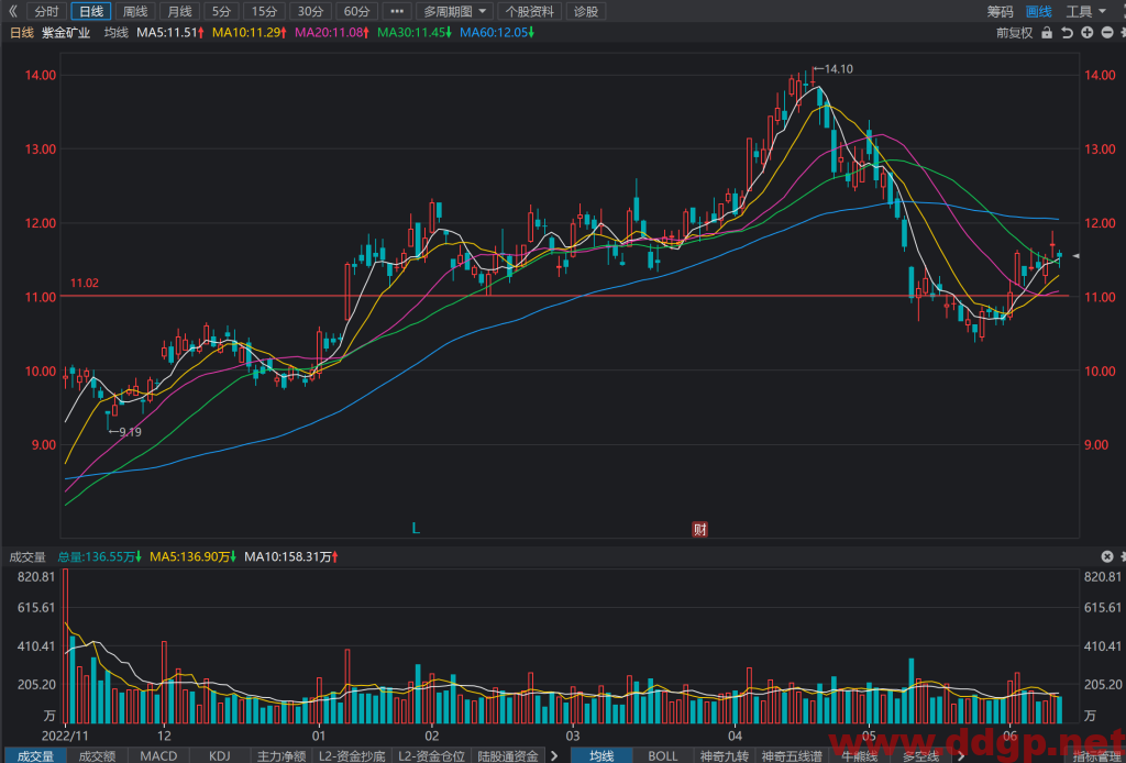 紫金矿业股票行情,趋势,目标价,止损价,财报分析预测-2023.6.12