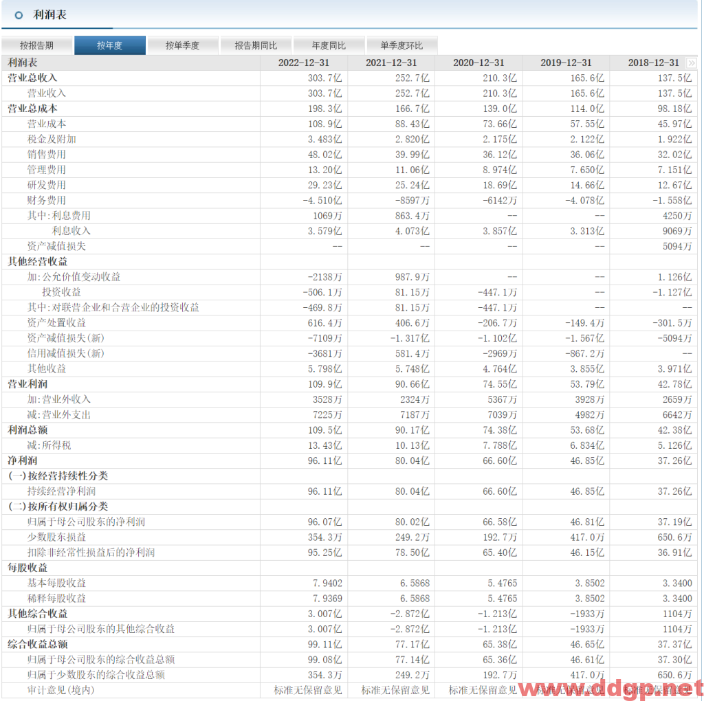 迈瑞医疗股价趋势预测和K线图及财务报表分析-2023.6.5