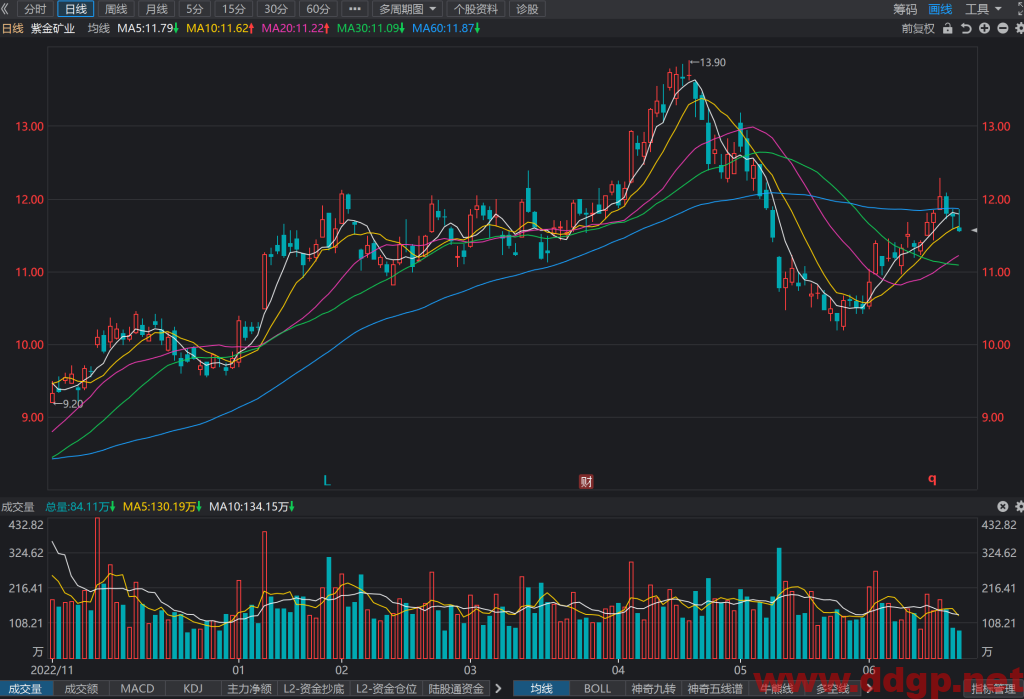 紫金矿业 股价趋势预测和K线图及财务报表分析-2023年6月22日