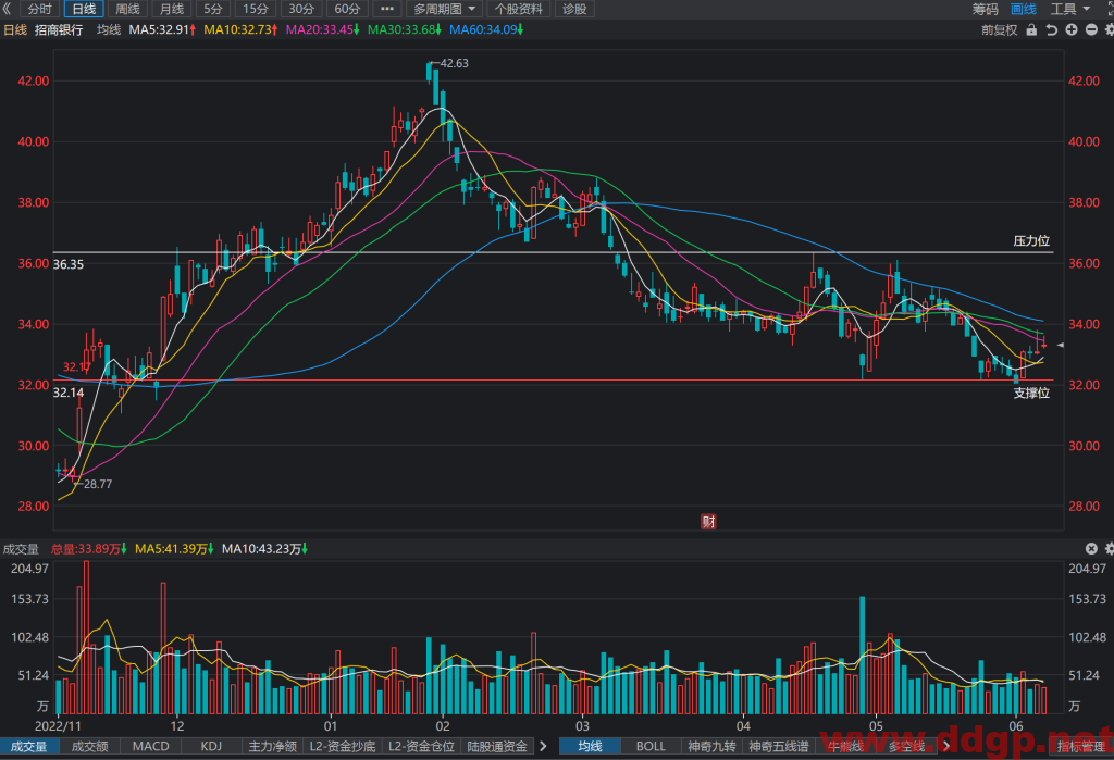 招商银行股票行情,趋势,目标价,止损价,财报分析预测-2023.6.7
