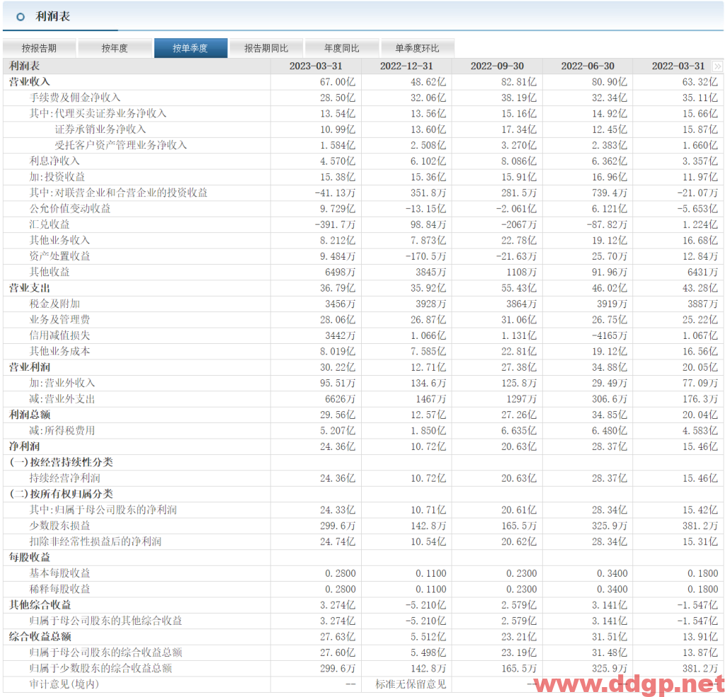 中信建投股票行情,趋势,目标价,止损价,财报分析预测-2023.6.29