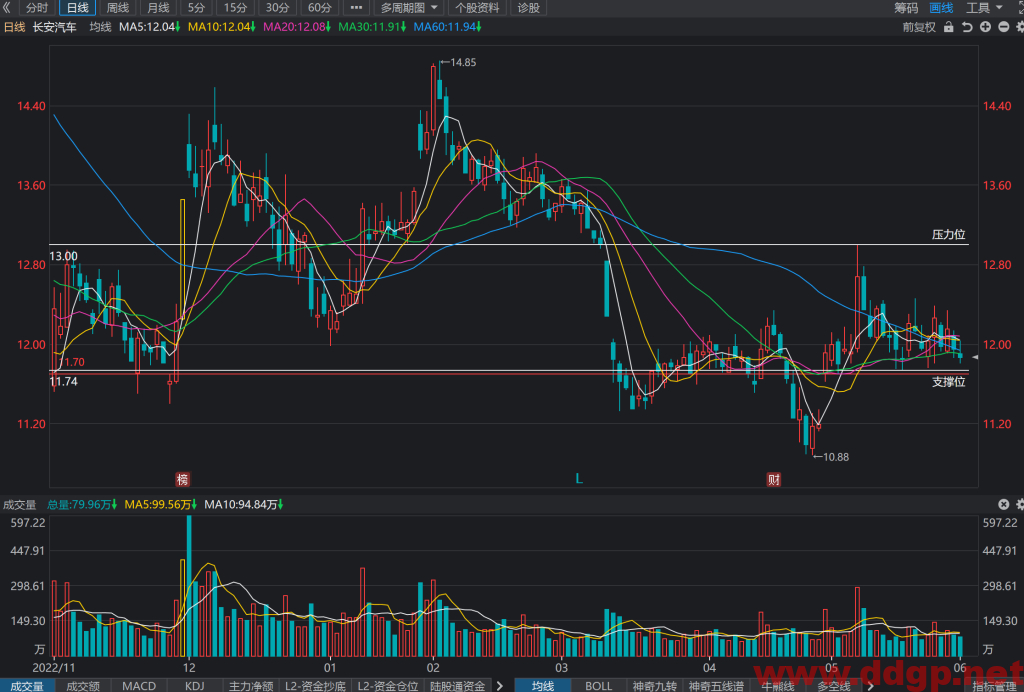 长安汽车股票行情,趋势,目标价,止损价,财报分析预测-2023.6.1