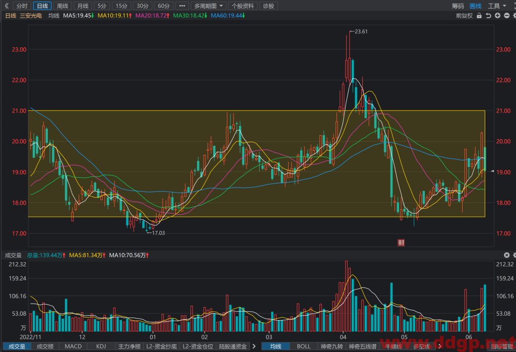 三安光电股票行情,趋势,目标价,止损价,财报分析预测-2023.6.8