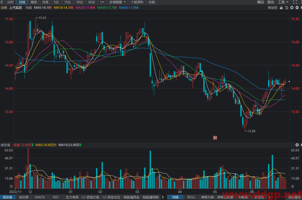 上汽集团股票行情,趋势,目标价,止损价,财报分析预测-2023.6.29