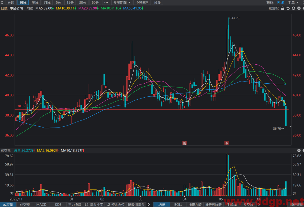 中金公司股票行情,趋势,目标价,止损价,财报分析预测-2023.6.22