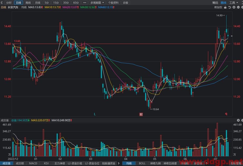 长安汽车股票行情,趋势,目标价,止损价,财报分析预测-2023.7.13