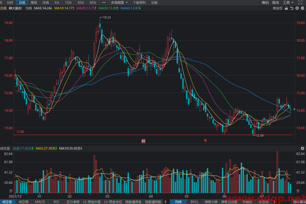 神火股份股价趋势预测和K线图及财务报表分析-2023年7月24日