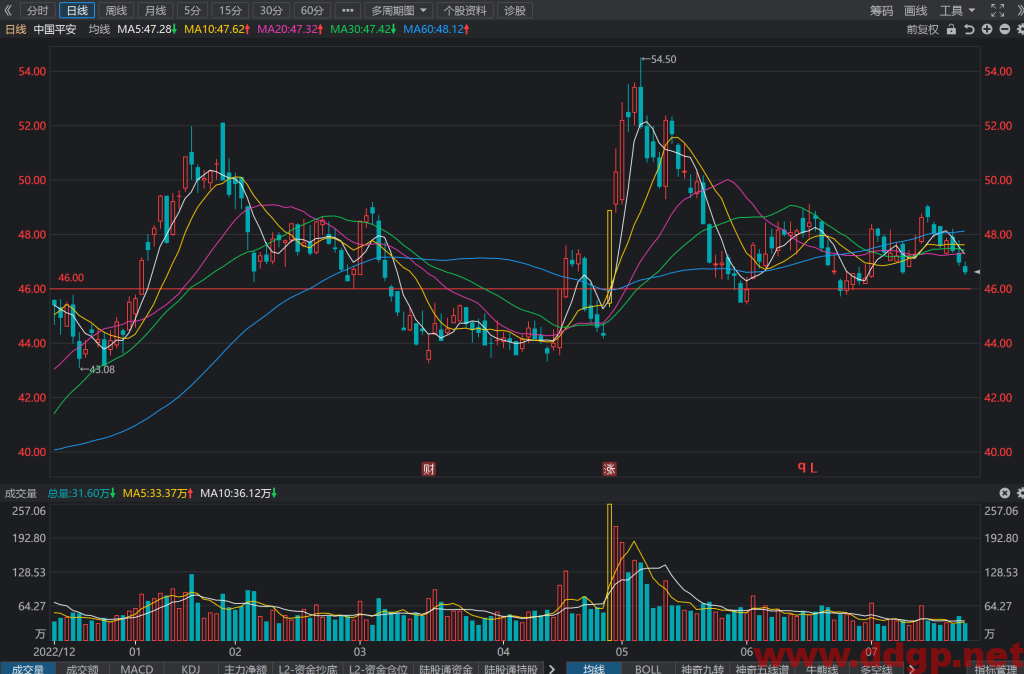 中国平安股票行情,趋势,目标价,止损价,财报分析预测-2023.7.24