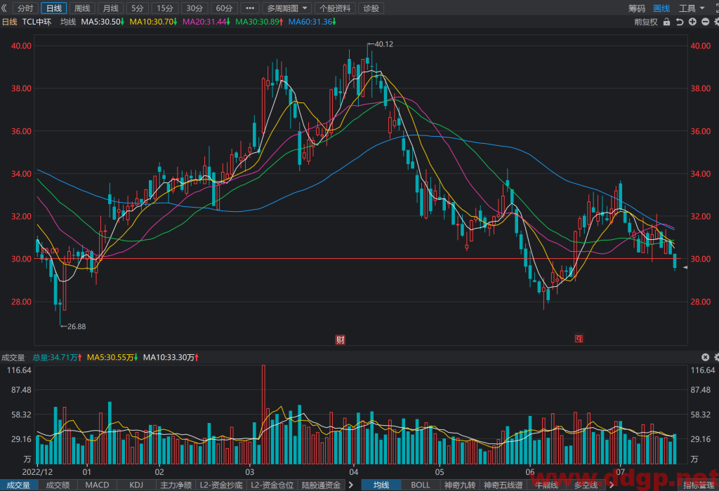 TCL中环 股价趋势预测和K线图及财务报表分析-2023年7月19日