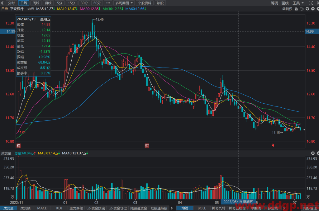 平安银行股票行情,趋势,目标价,止损价,财报分析预测-2023.7.6