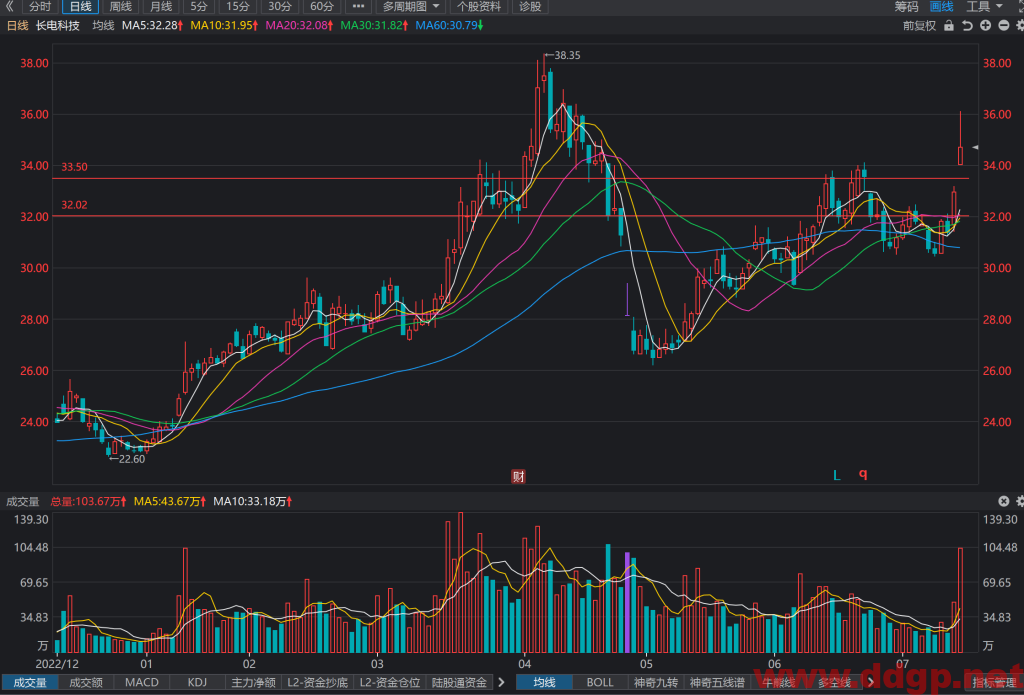 长电科技股票行情,趋势,目标价,止损价,财报分析预测-2023.7.14